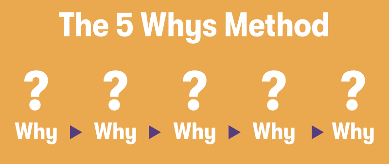 The heading 'The 5 Whys Method' at the top. Underneath that is the 5 why process of asking why 5 times. With question marks above them. On a light orange background.