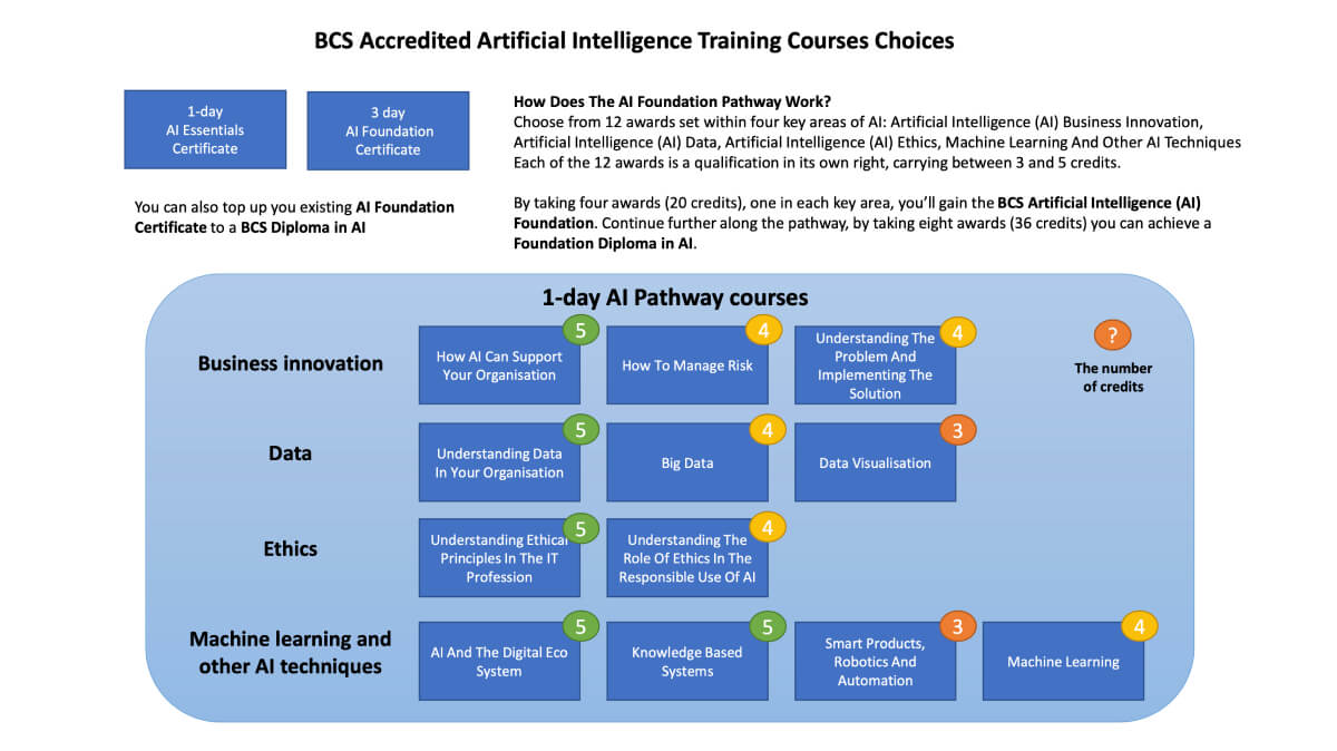 BCS Artificial Intelligence(AI) Training Pathway