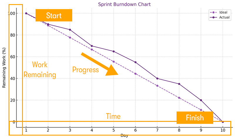 An example of a burndown chart, with each element labelled such as start, finish, ideal line, actual line, progress, X-axis is days, Y-axis is % of work remaining. On a white background.