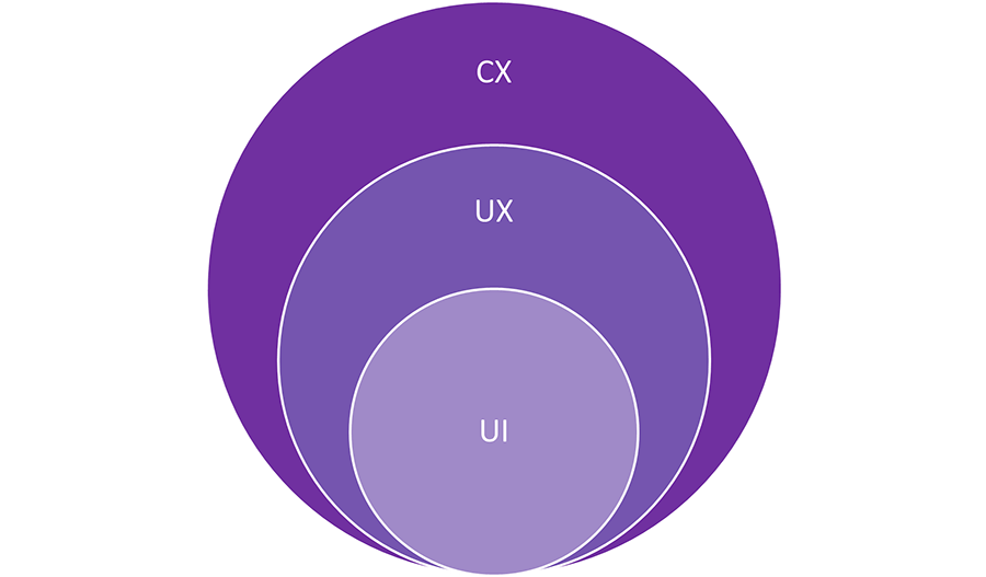 UX, CX, And UI Visual Diagram