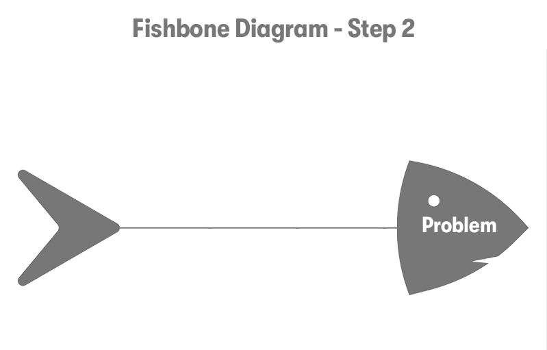 Fishbone Diagram - Step 2 heading at the top. below is a grey fish with a head and tail with a line between it. With the word problem on the head. On a white background.