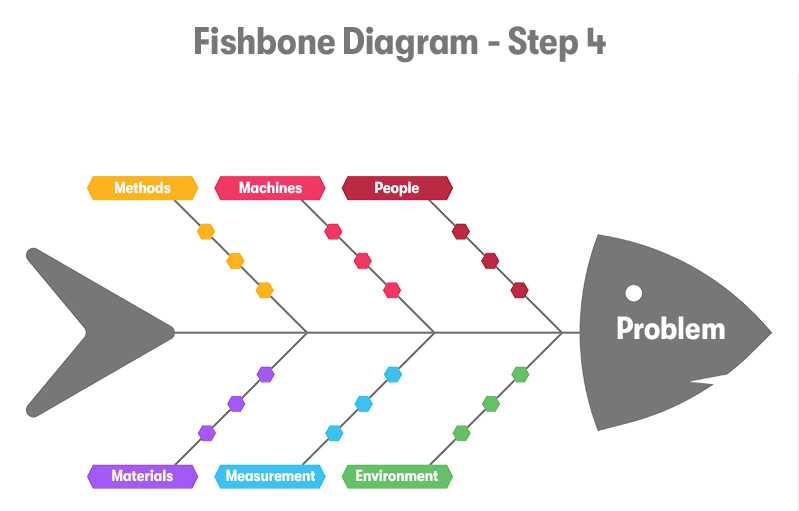 Fishbone Diagram - Step 4 heading at the top. With a picture of a fishbone diagram below with problem at one end and the categories Methods, Machines, People, Materials, Measurement, and Environment in the middle connecting to the body of the fish. On a white background.