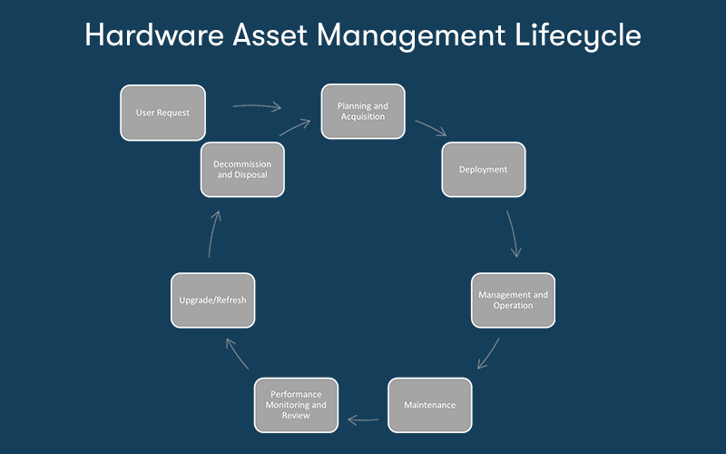 A diagram of the Hardware Asset Management lifecycle process. On a dark blue background.
