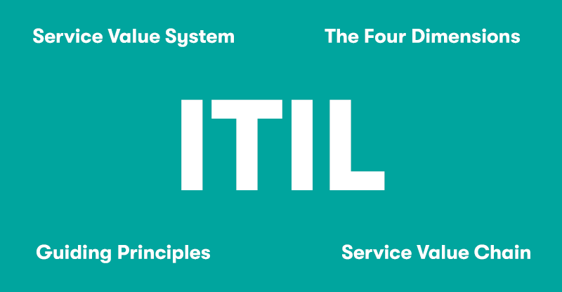 A picture with large text in the middle saying ITIL, surround that is the text Service Value System, The Four Dimensions, Guiding Principles, and Service Value Chain. On a turquoise background.