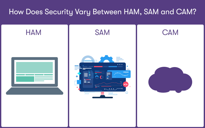 How Does Security Vary between HAM, SAM and CAM? text at the top, with 3 boxes below, one with a Laptop symbolising HAM, one with a computer screen with software on it symbolising SAM, and the last with a purple cloud symbolising CAM.