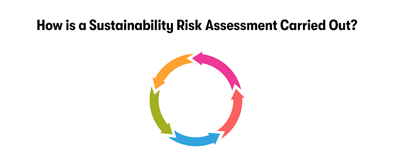 A picture of a process flow with different coloured arrows. With the heading 'How is a Sustainability Risk Assessment Carried Out?' above. On a white background.