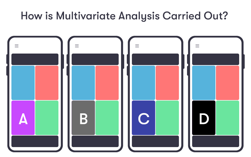 4 phones with one element changed on each one showing multivariate testing, with the words 'How is Multivariate Analysis Carried Out?' above