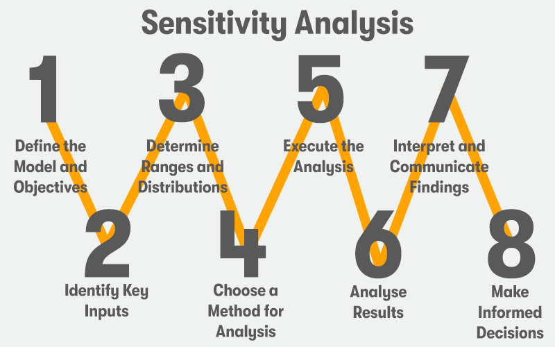 A step by step diagram of how to do sensitivity analysis of 8 steps. With the heading 'Sensitivity Analysis' above. On a grey background.