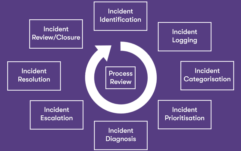 Incident Management Processes ITIL
