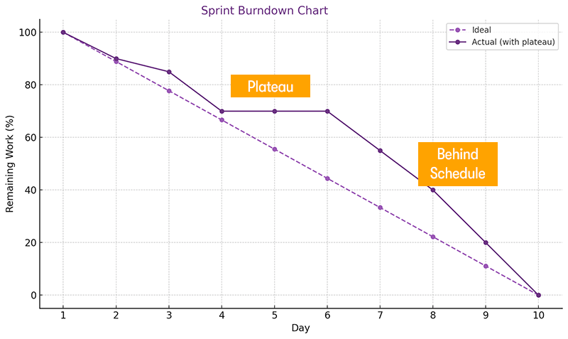 An example of a burndown chart with a plateau and behind schedule. On a white background.