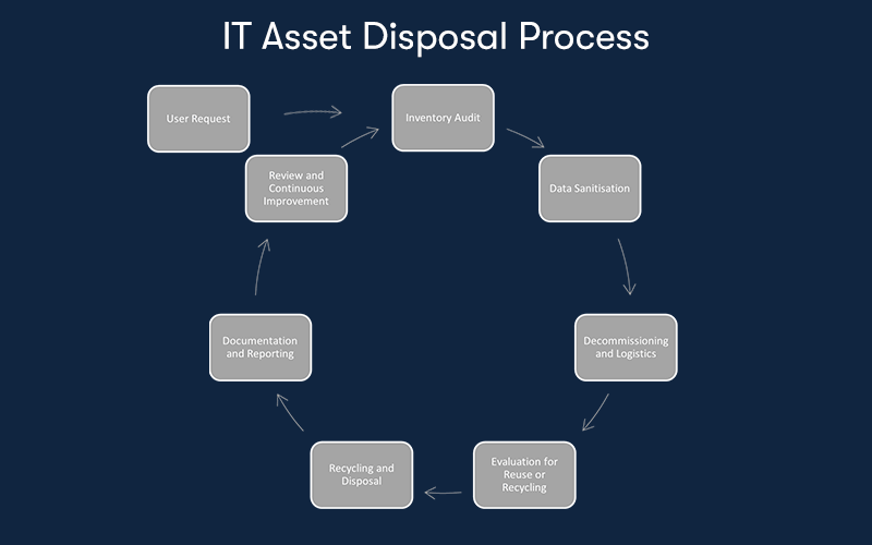 A diagram of the IT Asset Disposal process on a dark blue background.