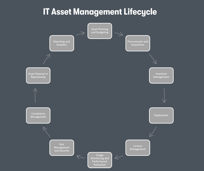 A diagram of the IT Asset Management Lifecycle Process. On a grey backgound.