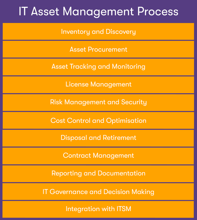A diagram of the IT asset management process