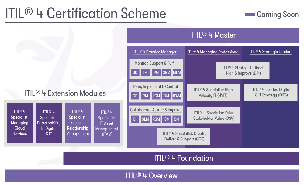ITIL® 4 Courses & Certification Scheme