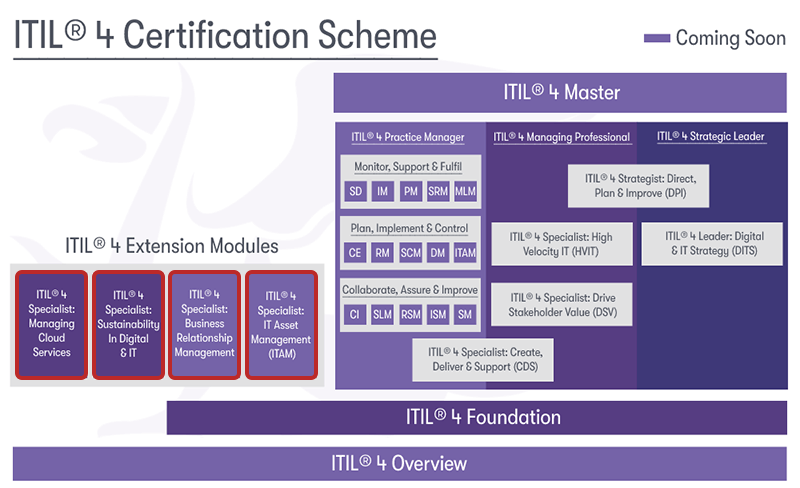 ITIL certification scheme highlighting the extension module courses