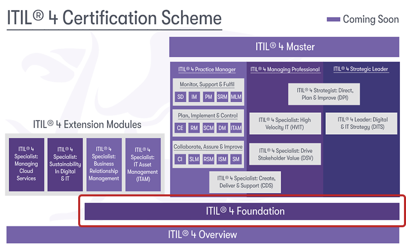 ITIL certification scheme highlighting the ITIL Foundation course