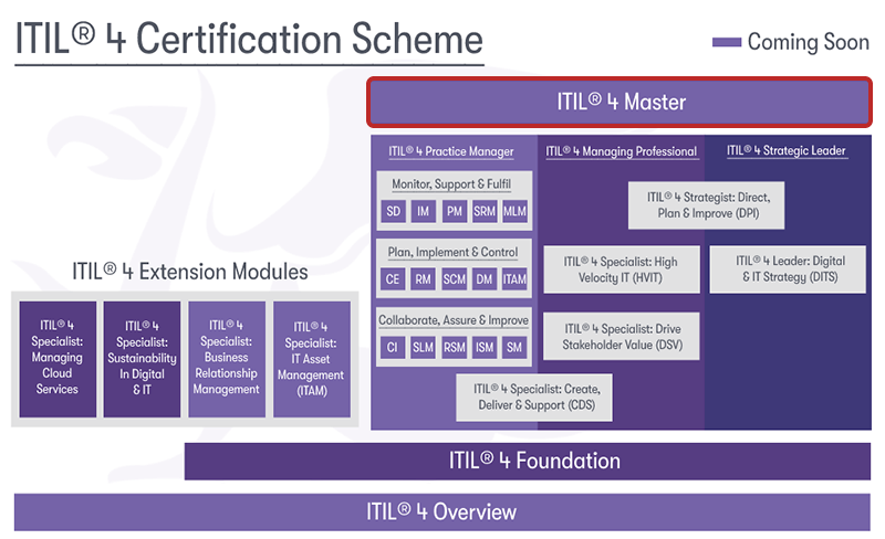 ITIL certification scheme highlighting ITIL master designation
