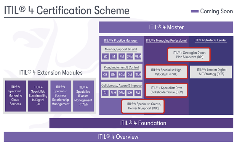 A picture of the ITIL4 Certification scheme with the ITIL Managing Professional courses highlighted in red.