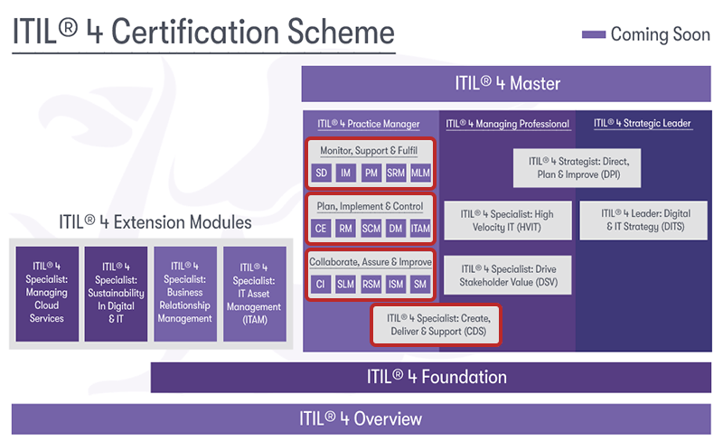 ITIL certification scheme highlighting the practice manager courses