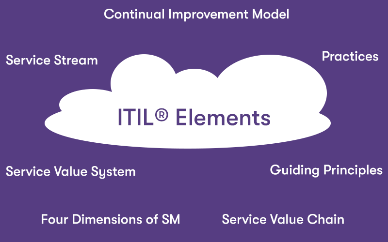 ITIL Elements title in the middle on a cloud surrounded by all the ITIL4 elements