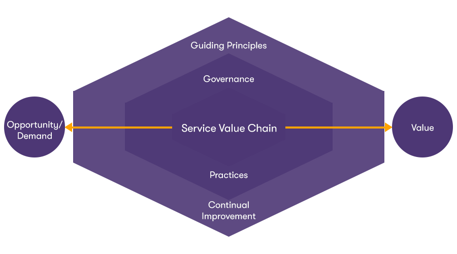A diagram of the Service Value System, including governance, service value chain, guiding principles, practices, and continual improvement. Pointing to Value and Opportunity/demand. On a white background.
