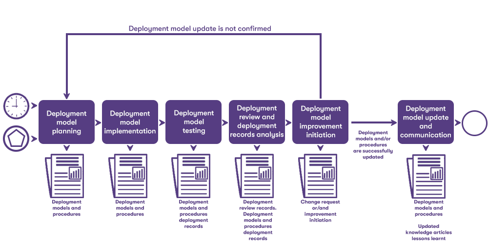 Deployment management activities workflow Diagram
