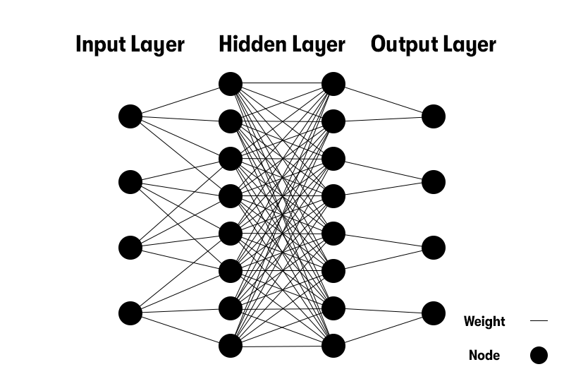 An image depicting the decision process of a neural network. it starts at the input layer, then hidden layer, then output layer. at each layer has circles, which are nodes, and lines between them which are weights of decisions. On a white background.
