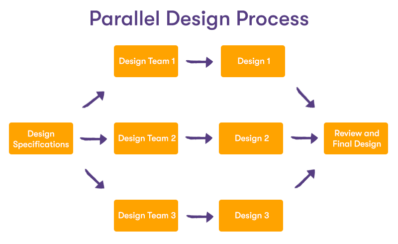 The Parallel Design Process Flow