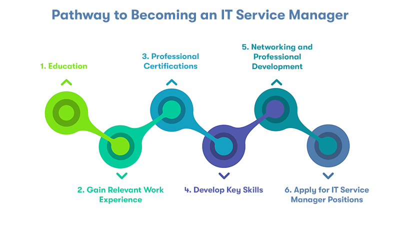 A picture of steps timeline to becoming an IT service Manager. With the heading 'Pathway to Becoming an IT Service Manager?' above. On a white background.