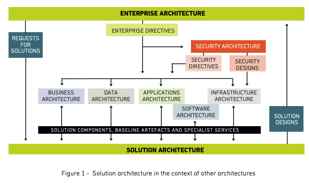 BCS Practitioner Certificate In Enterprise & Solutions Architecture V5.0