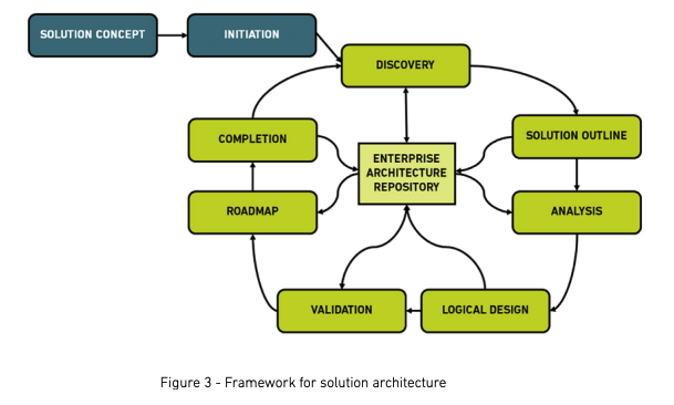 BCS Practitioner Certificate In Enterprise & Solutions Architecture V5.0