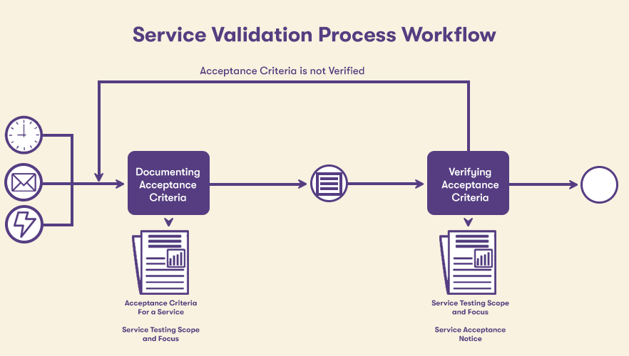 A diagram of the Service Validation Process Workflow