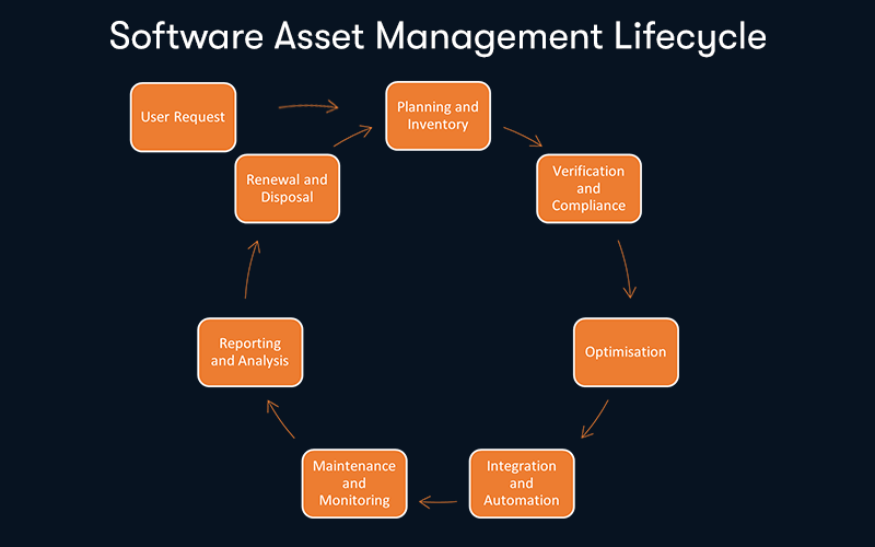 A diagram of the Software Asset Management Lifecycle