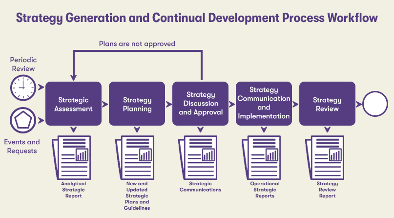A diagram of them Strategy Generation and Continual Development Process Workflow.