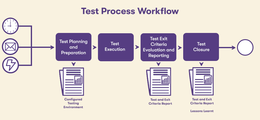 A diagram of the Test Process Workflow