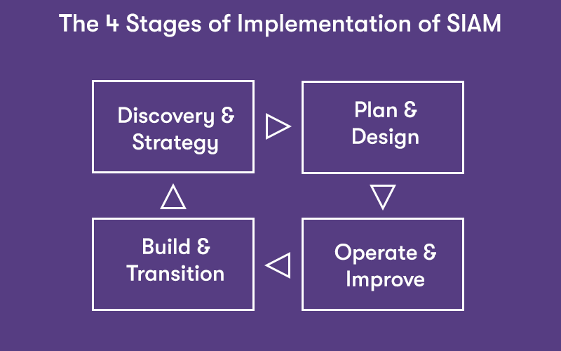 a diagram of The 4 Stages of Implementation of SIAM with arrows between them on a purple background
