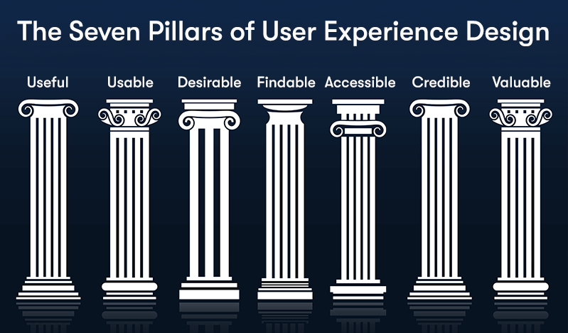 The Seven Pillars of User Experience Design separated out so they are above their individual pillars of useful, usable, desirable, findable, accessible, credible, and valuable.