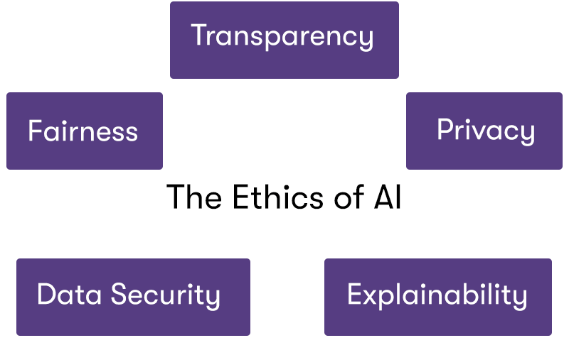 A diagram of the ethics of AI. The ethics of AI is in the middle surrounded by fairness, privacy, data security, and transparency and explainability.