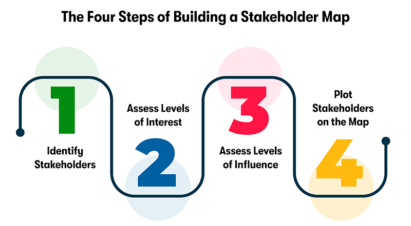A picture of a building a stakeholder roadmap. With the steps 1. Identify Stakeholders, 2. Assess Levels of Interest, 3. Asses Levels of Influence, 4. Plot Stakeholders on the map. With the heading above 'The Four Steps of Building a Stakeholder Map'. On a white background.