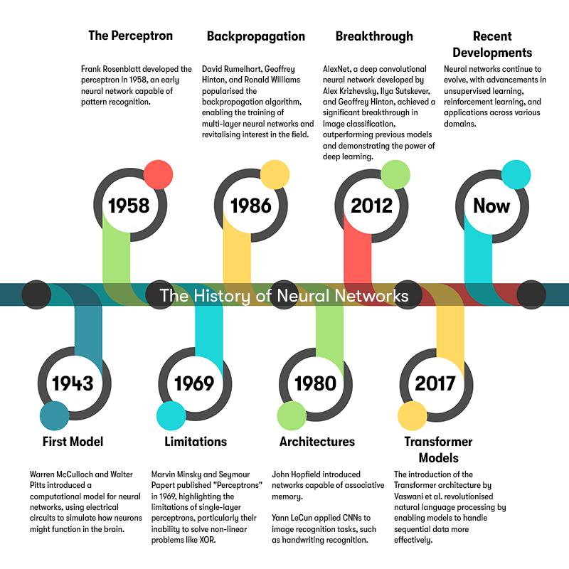 A timeline of the history of neural networks, starting at 1943 with warren McCulloch and electoral circuits, and ending with recent developments in unsupervised learning and reinforcement learning. On a white background.