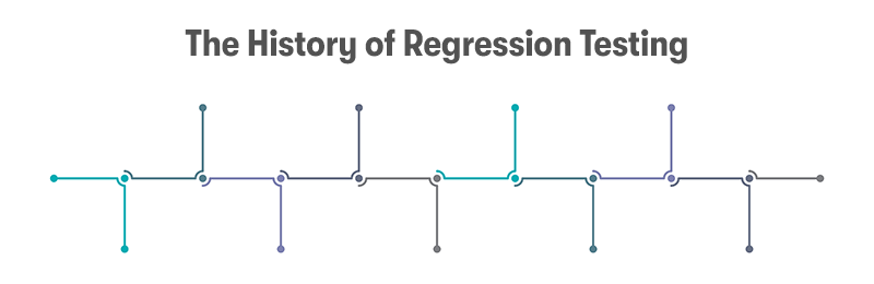 The heading 'The History of Regression Testing' at the top. Below that is a picture of a timeline with lines coming off it. On a white background.