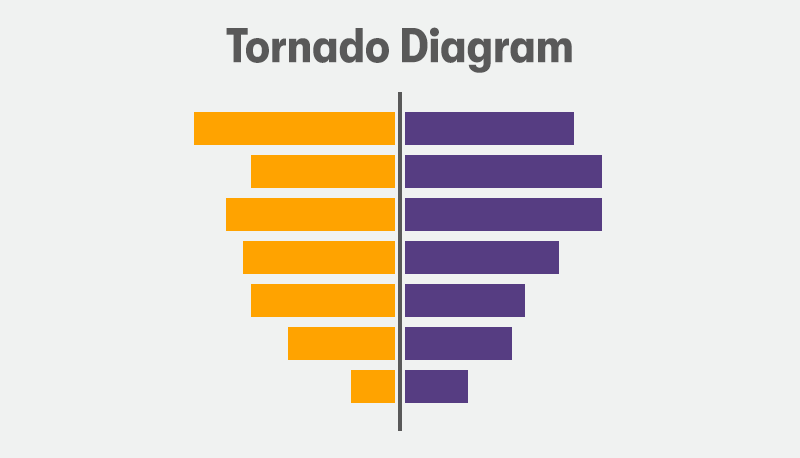 An example of a Tornado Diagram. With the heading of 'Tornado Diagram' above. On a light grey background.
