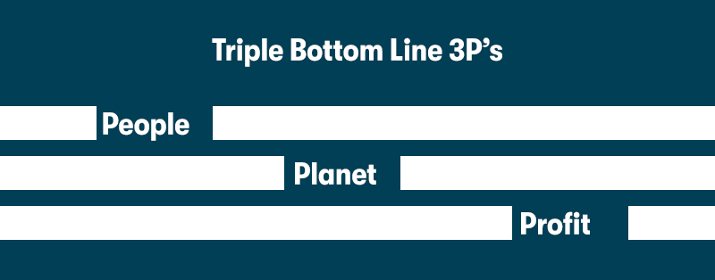 A picture of 3 horizontal lines, each is broken, filling the gaps between the lines are the words People, Planet, and Profit. With the heading above 'Triple Bottom Line 3P's'. On a dark blue background.