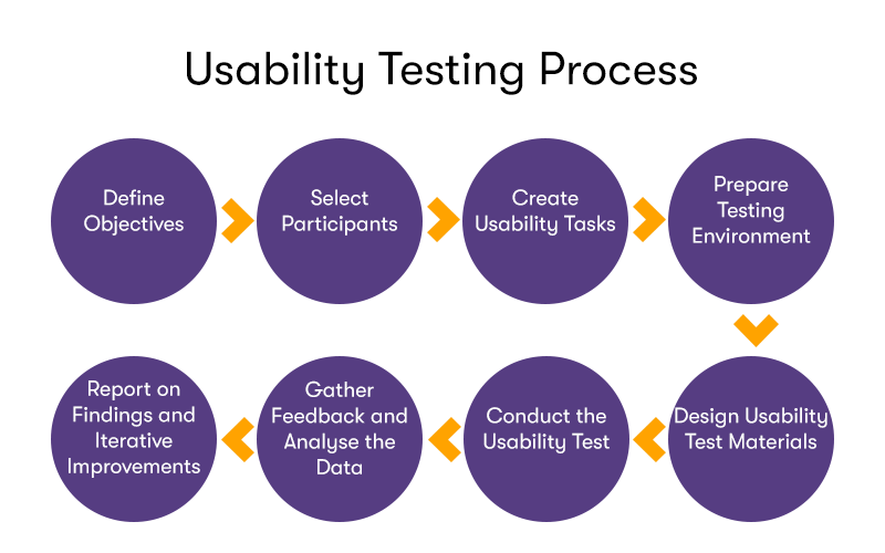 Usability Testing Process Diagram