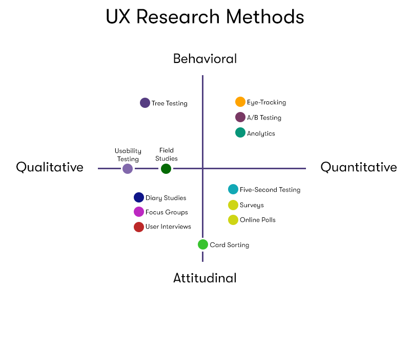 UX research methods diagram split into Quantitative, Qualitative, behavioural, and attitudinal
