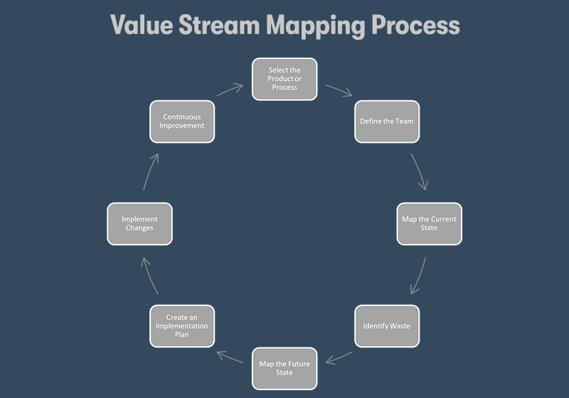 A diagram of the Value Stream Mapping Process. On a dark blue background.