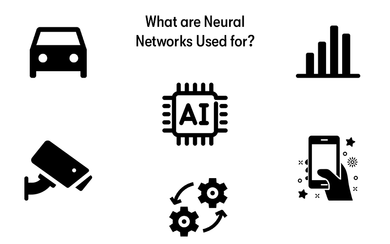 The heading 'What are Neural Networks Used for?' at the top. Below are icons representing smartphones, facial recognition, predictive, self driving cars, AI, and financial. On a white background.