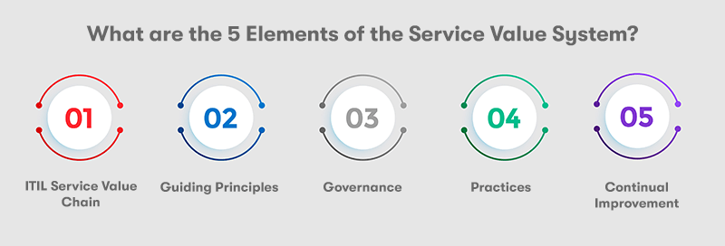 The heading 'What are the 5 Elements of the Service Value System?' below that is numbers 1 to 5, signalling the 5 elements, underneath 1 is ITIL Service Value Chain, 2. Guiding Principles, 3. Governance, 4. Practices, 5. Continual improvement. On a light grey background.