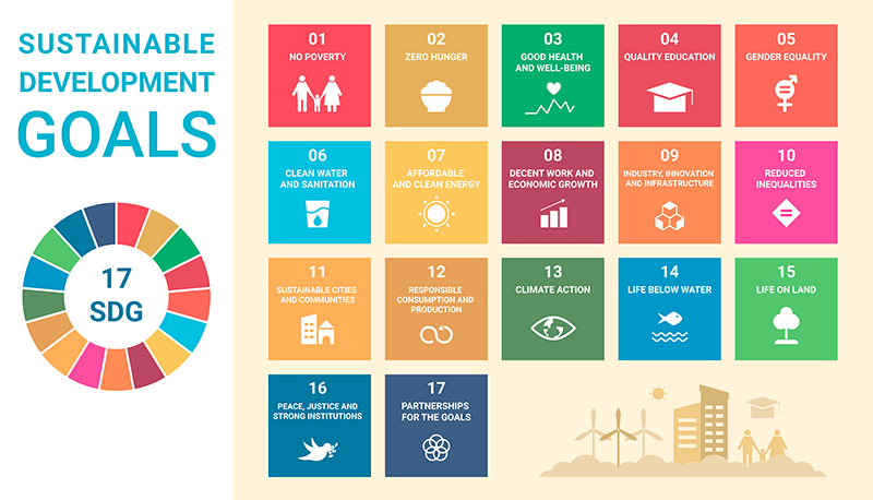 A diagram depicting each of the 17 Sustainable Development Goals (SDGs) each with their own colour and tile.