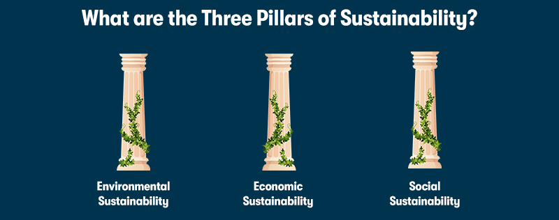 At the top is the heading 'What are the Three Pillars of Sustainability?' underneath are 3 pillars, underneath each of them is the text Environmental Sustainability, Economic Sustainability, Social Sustainability. On a dark blue background.